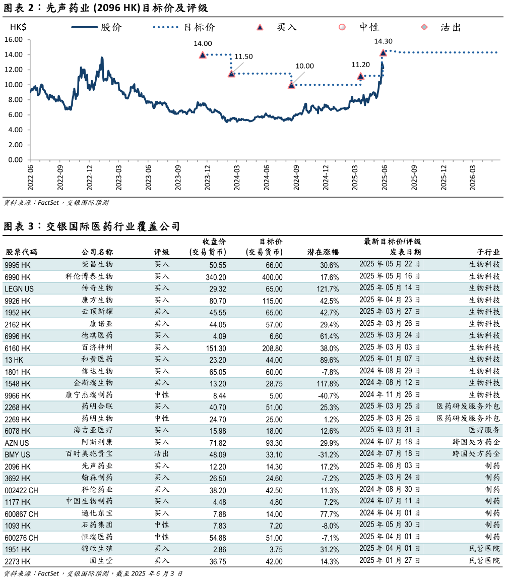 怎样理解先声药业 2096 HK目标价及评级?