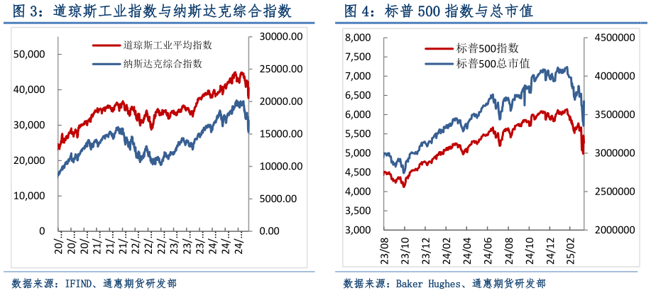 想问下各位网友道琼斯工业指数与纳斯达克综合指数标普 500 指数与总市值