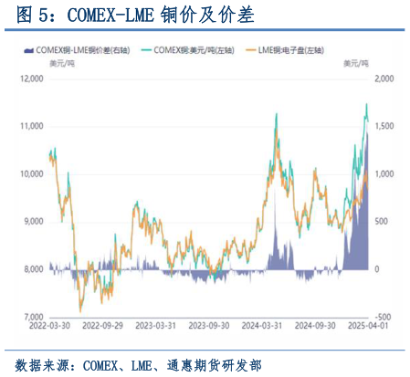 咨询下各位COMEX-LME 铜价及价差