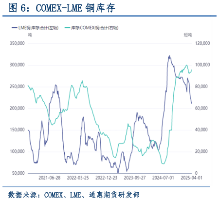 如何看待COMEX-LME 铜库存