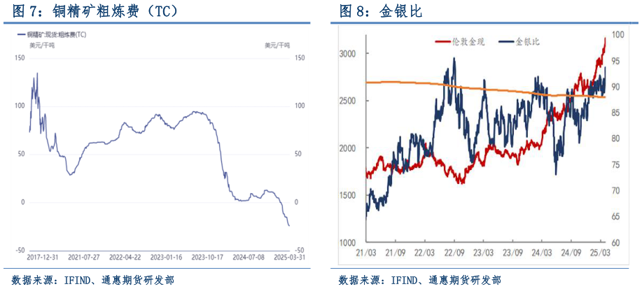 谁知道金银比 铜精矿粗炼费（TC）