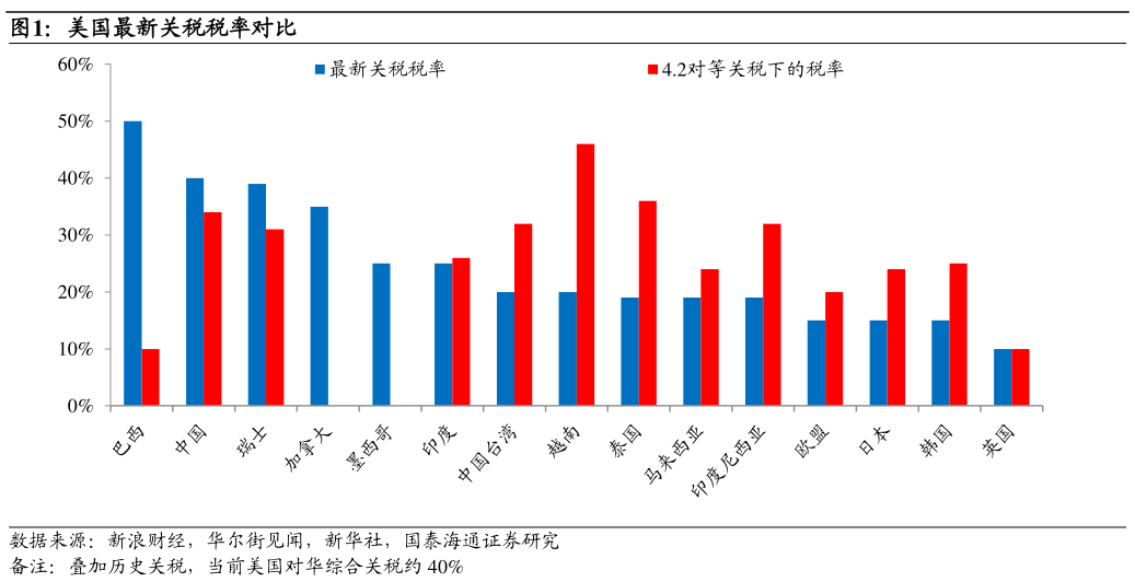 我想了解一下美国最新关税税率对比
