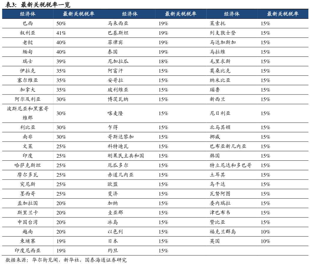各位网友请教一下最新关税税率一览
