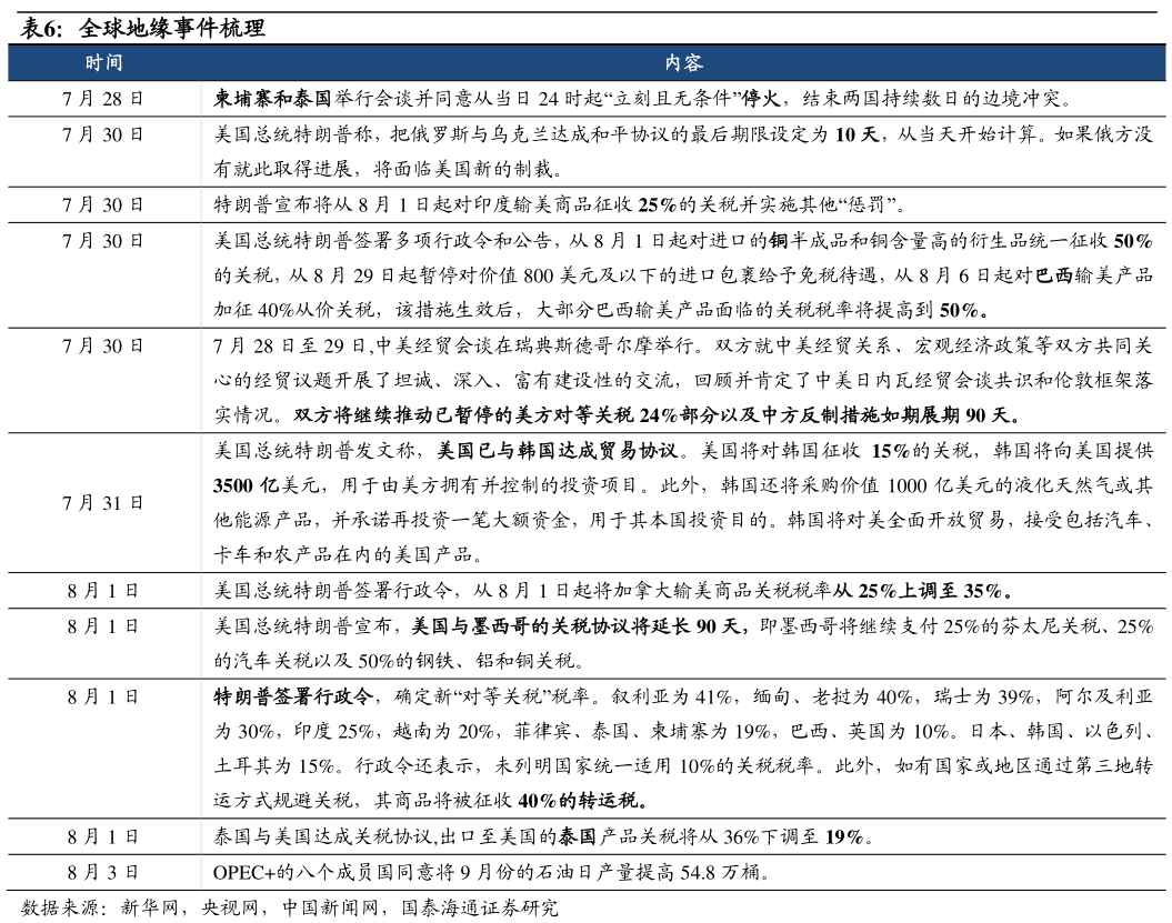 一起讨论下全球地缘事件梳理?