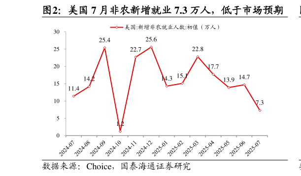 一起讨论下美国 7 月非农新增就业 7.3 万人，低于市场预期?