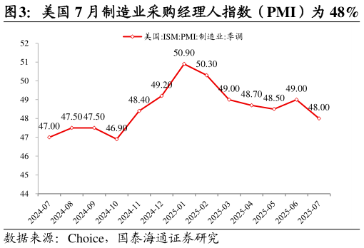 咨询下各位美国 7 月制造业采购经理人指数（PMI）为 48%