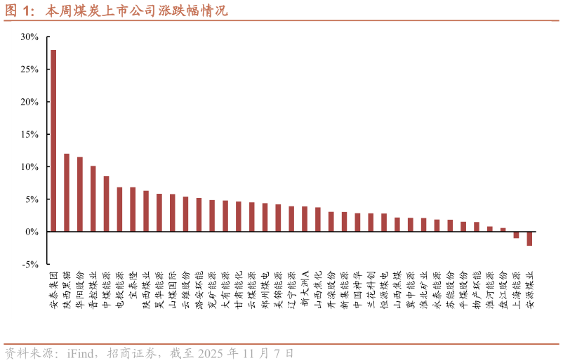 咨询大家本周煤炭上市公司涨跌幅情况