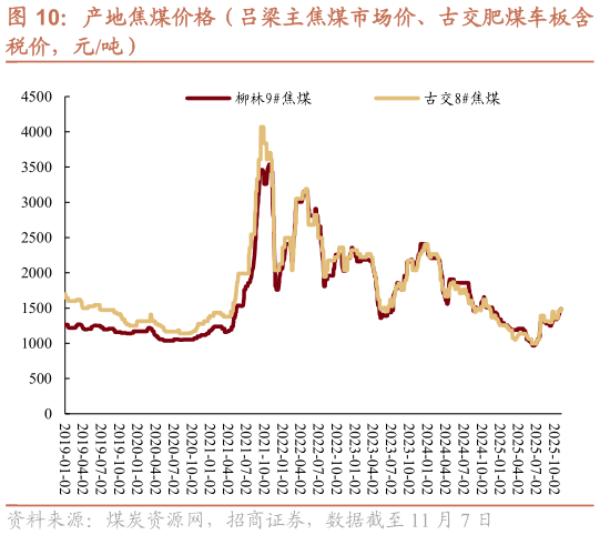 请问一下产地焦煤价格（吕梁主焦煤市场价、古交肥煤车板含