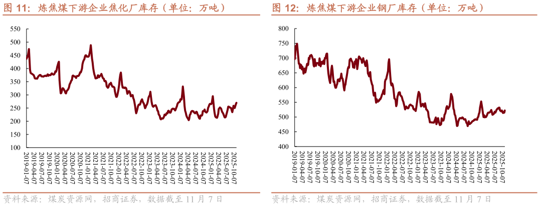 谁能回答炼焦煤下游企业焦化厂库存（单位：万吨） 炼焦煤下游企业钢厂库存（单位：万吨）