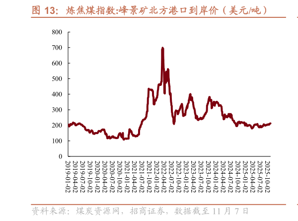 你知道炼焦煤指数:峰景矿北方港口到岸价（美元吨）    中国港口焦煤（澳洲产）到岸价