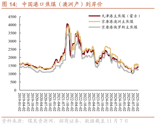 如何解释中国港口焦煤（澳洲产）到岸价