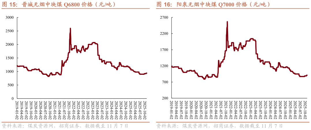 咨询大家晋城无烟中块煤 Q6800 价格（元吨） 阳泉无烟中块煤 Q7000 价格（元吨）