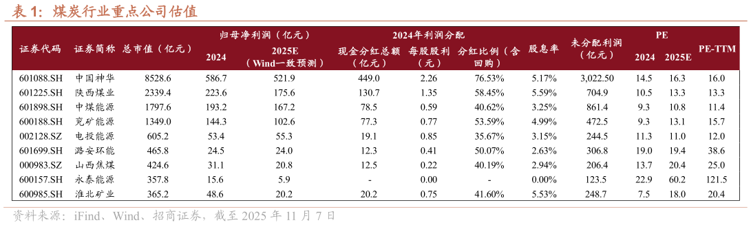 咨询大家煤炭行业重点公司估值