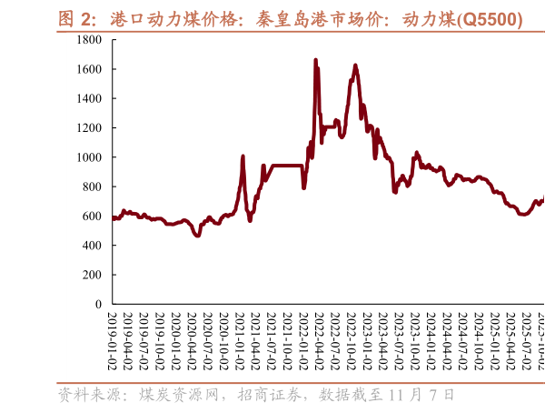 一起讨论下港口动力煤价格：秦皇岛港市场价：动力煤Q5500    产地动力煤价格（元吨）