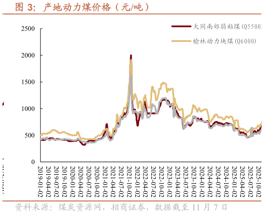 怎样理解产地动力煤价格（元吨）