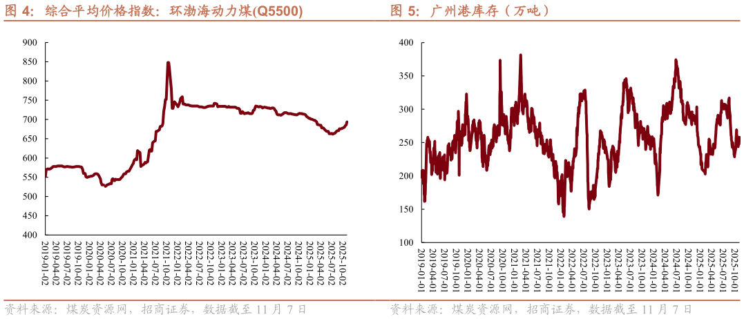 如何了解综合平均价格指数：环渤海动力煤Q5500 广州港库存（万吨）