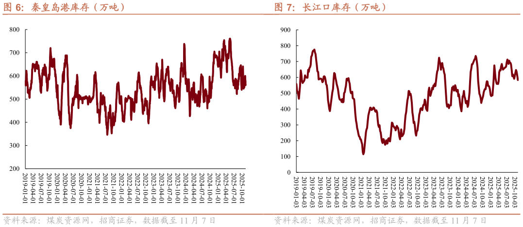 咨询下各位长江口库存（万吨）
