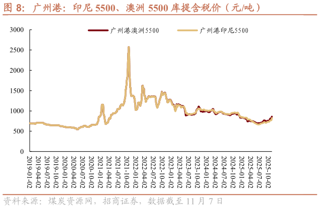 一起讨论下广州港：印尼 5500、澳洲 5500 库提含税价（元吨）