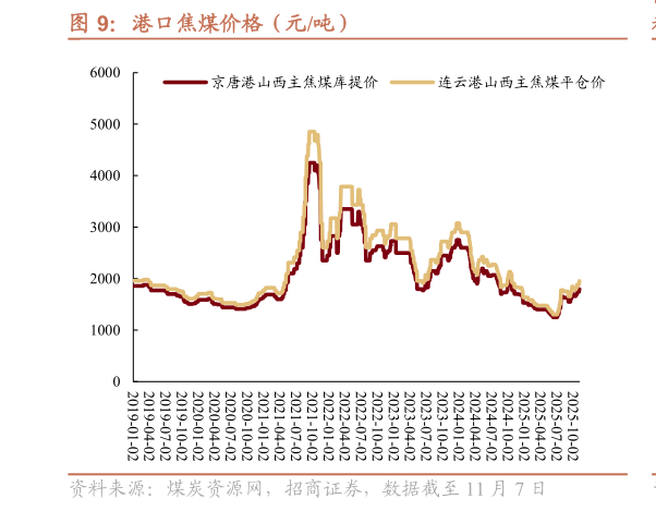如何看待港口焦煤价格（元吨）