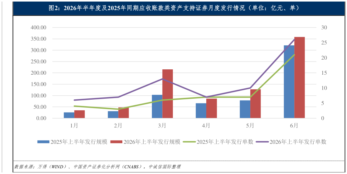 如何了解2026年半年度及2025年同期应收账款类资产支持证券月度发行情况（单位：亿元、单）