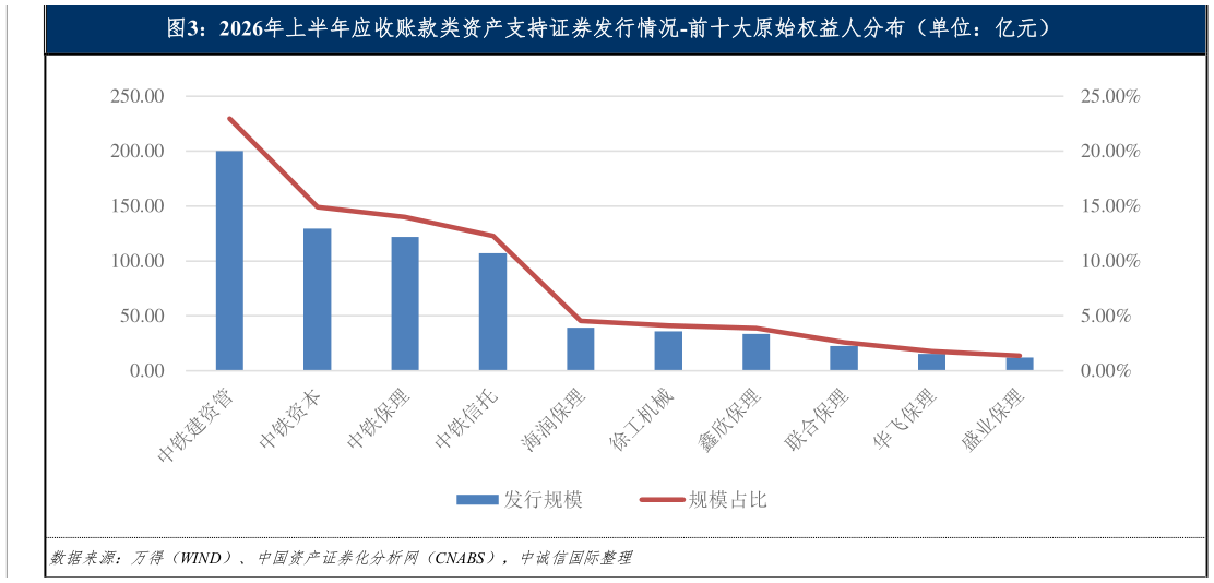 你知道2026年上半年应收账款类资产支持证券发行情况-前十大原始权益人分布（单位：亿元）