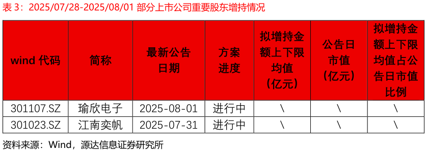 如何才能20250728-20250801 部分上市公司重要股东增持情况