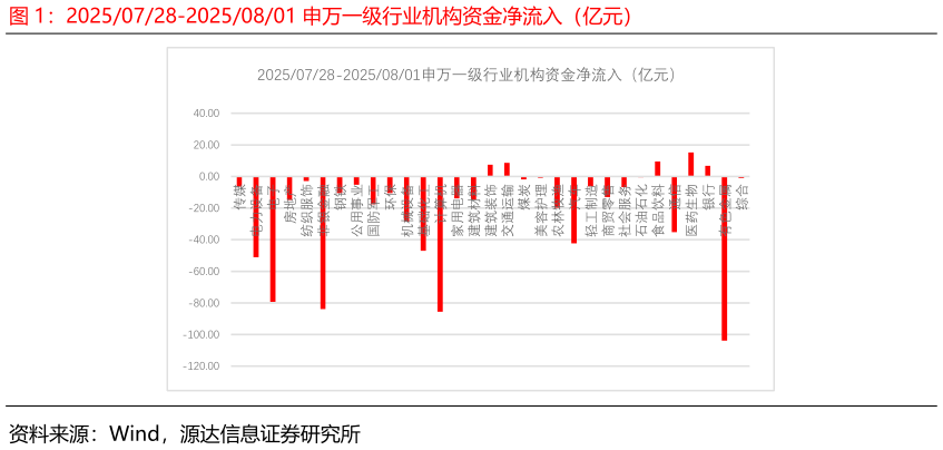 咨询大家20250728-20250801 申万一级行业机构资金净流入（亿元）