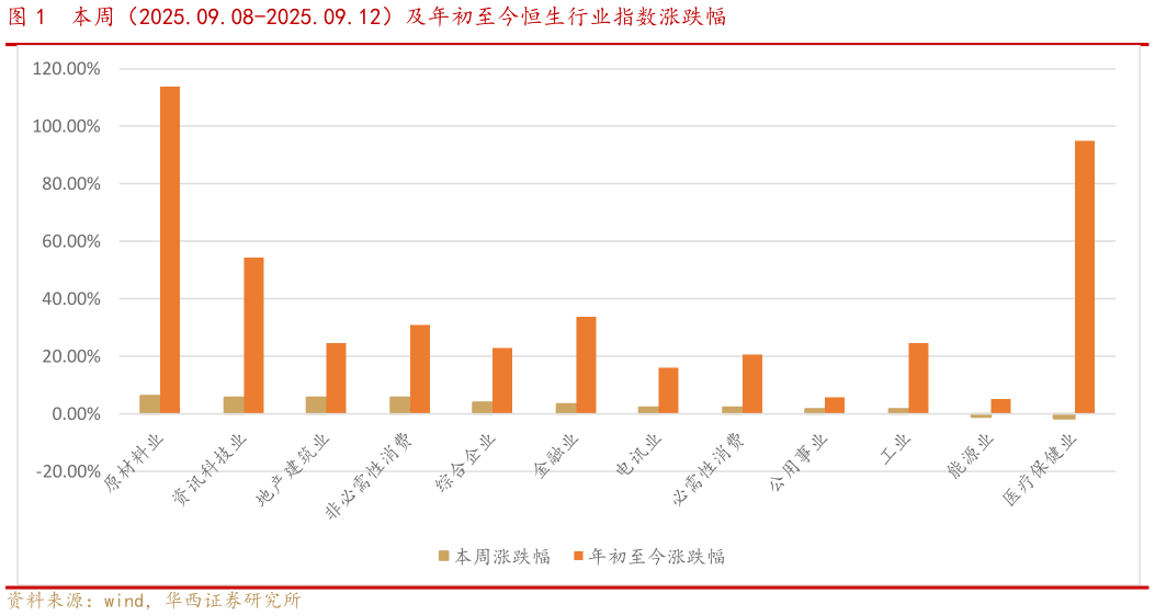 如何看待本周(2025.09.08-2025.09.12)及年初至今恒生行业指数涨跌幅?