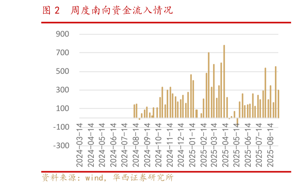 谁能回答周度南向资金流入情况?
