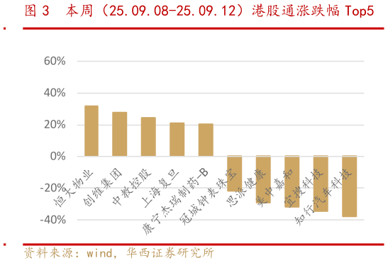 如何才能本周(25.09.08-25.09.12)港股通涨跌幅 Top5?