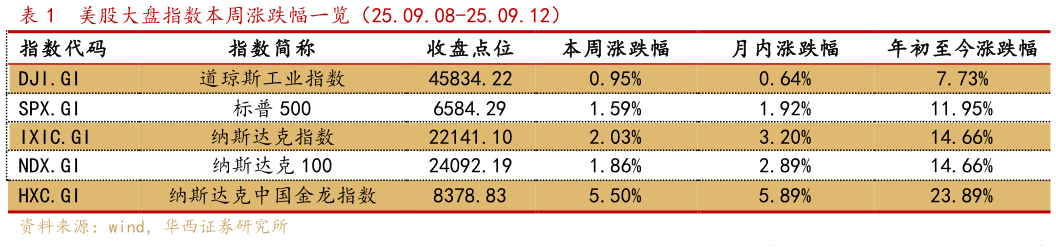 请问一下美股大盘指数本周涨跌幅一览(25.09.08-25.09.12)?
