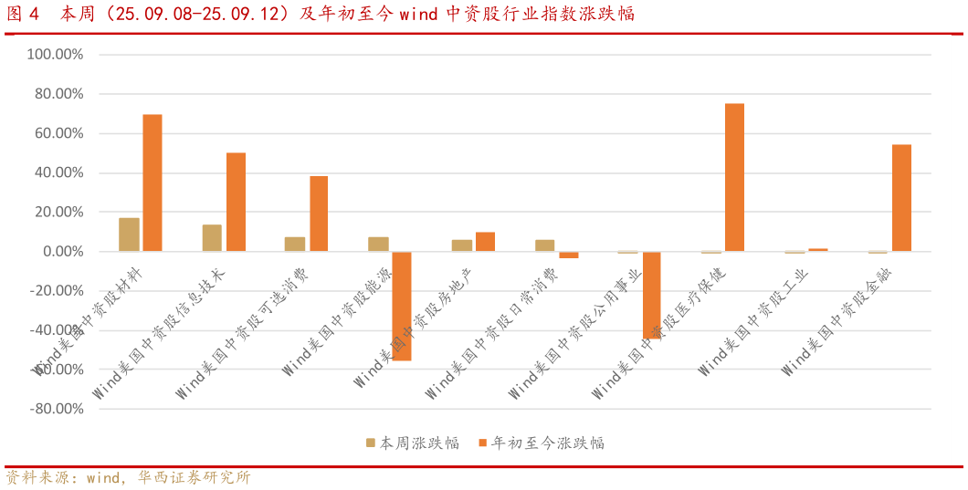 想关注一下本周(25.09.08-25.09.12)及年初至今 wind 中资股行业指数涨跌幅?