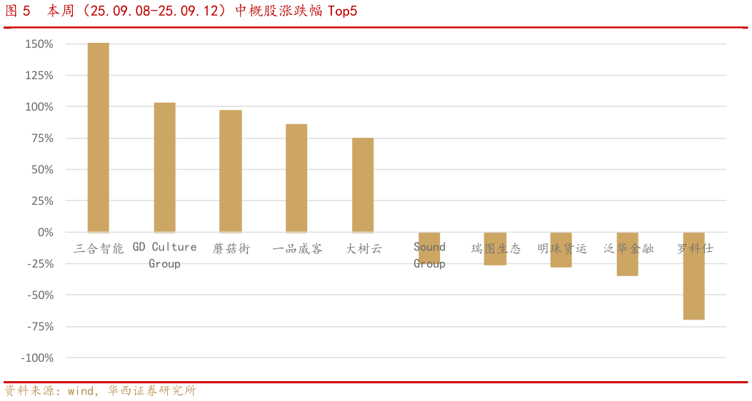 你知道本周(25.09.08-25.09.12)中概股涨跌幅 Top5?