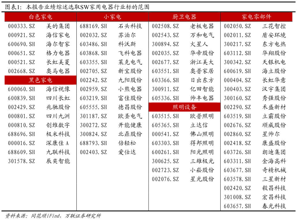 如何了解本报告业绩综述选取SW家用电器行业标的范围