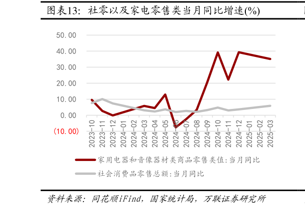 我想了解一下社零以及家电零售类当月同比增速%