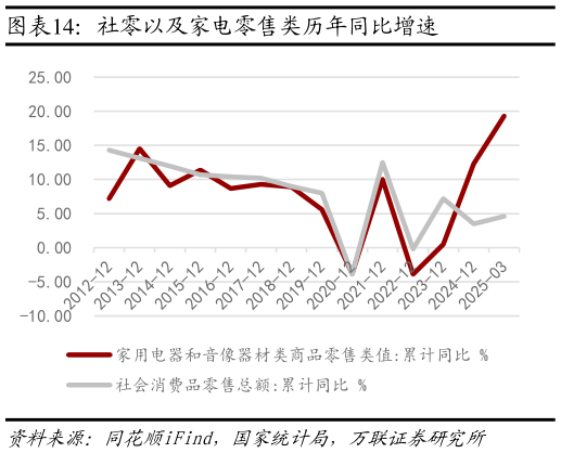 咨询下各位社零以及家电零售类历年同比增速