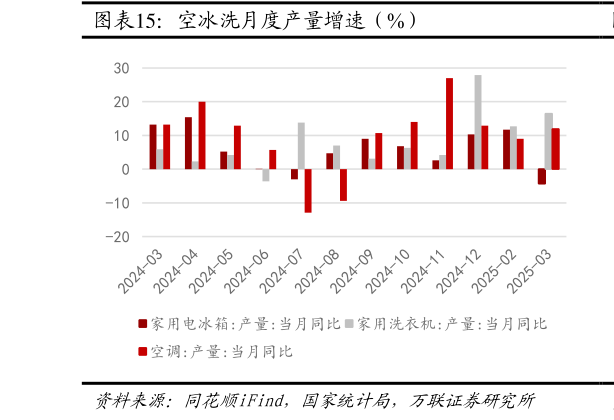 如何看待空冰洗月度产量增速（%）