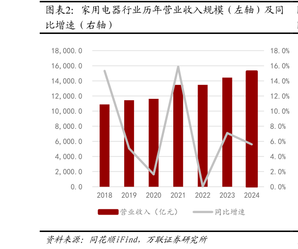 怎样理解家用电器行业历年营业收入规模（左轴）及同