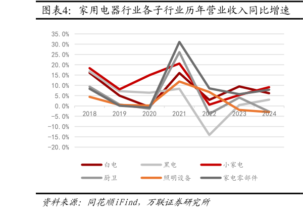 如何了解家用电器行业各子行业历年营业收入同比增速  家用电器行业各子行业历年归母净利润同比增速
