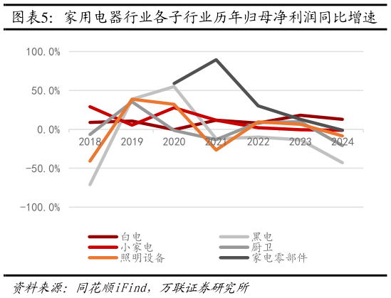 各位网友请教一下家用电器行业各子行业历年归母净利润同比增速