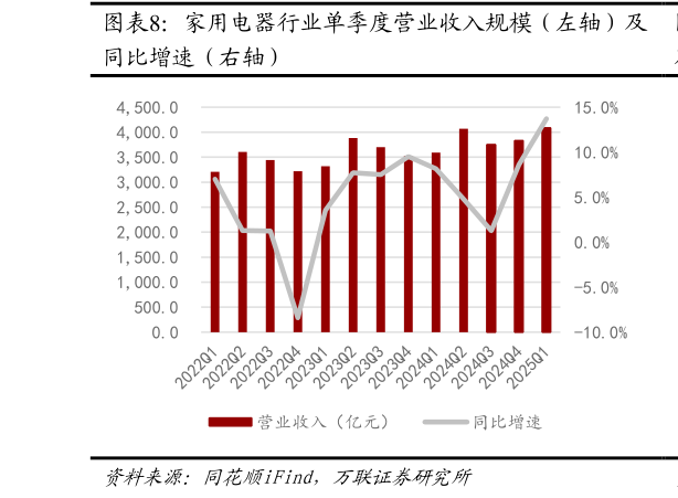 如何了解家用电器行业单季度营业收入规模（左轴）及