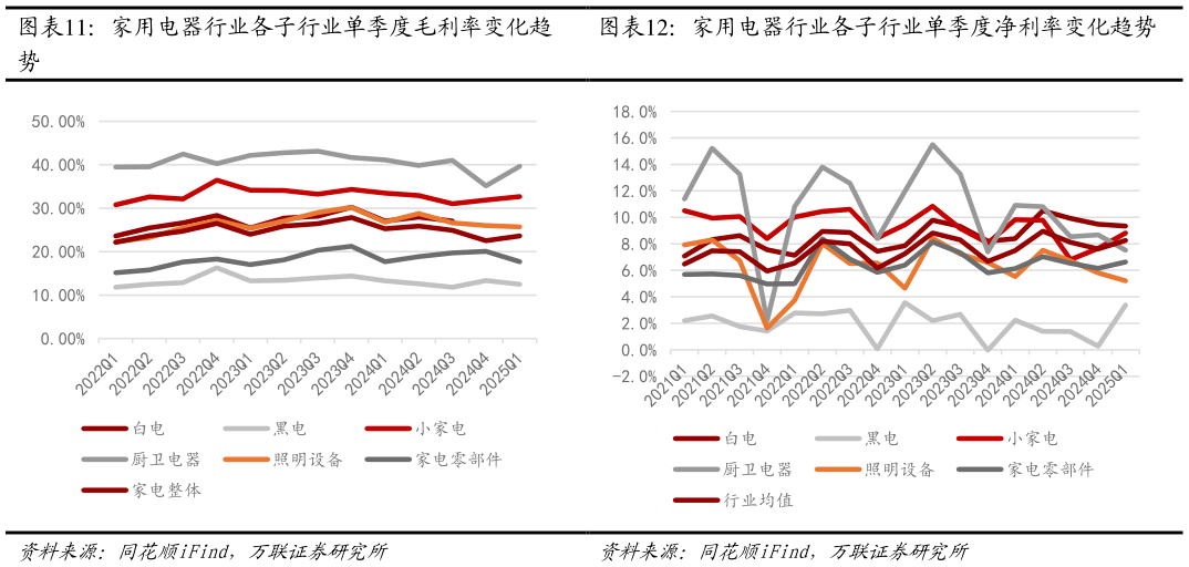 咨询下各位家用电器行业各子行业单季度净利率变化趋势