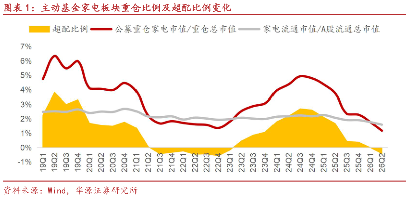 如何解释主动基金家电板块重仓比例及超配比例变化