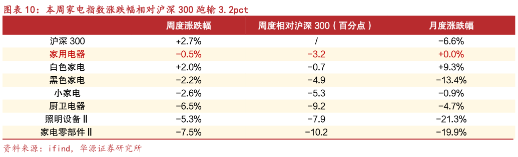 一起讨论下本周家电指数涨跌幅相对沪深 300 跑输 3.2pct