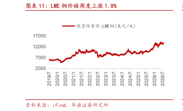 想关注一下LME 铜价格周度上涨 1.8%