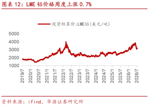 想关注一下LME 铝价格周度上涨 0.7%