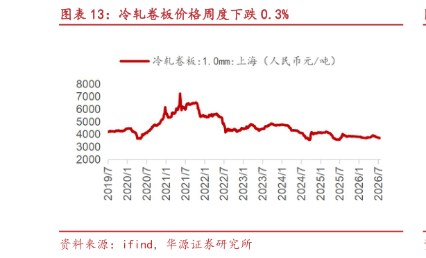 我想了解一下冷轧卷板价格周度下跌 0.3%
