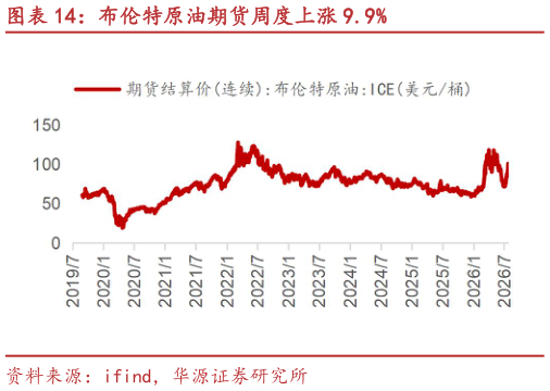 如何才能布伦特原油期货周度上涨 9.9%