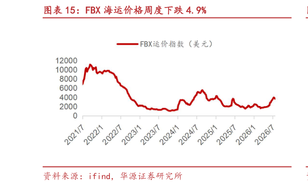 我想了解一下FBX 海运价格周度下跌 4.9%
