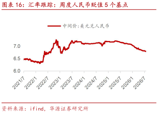 咨询大家汇率跟踪：周度人民币贬值 5 个基点
